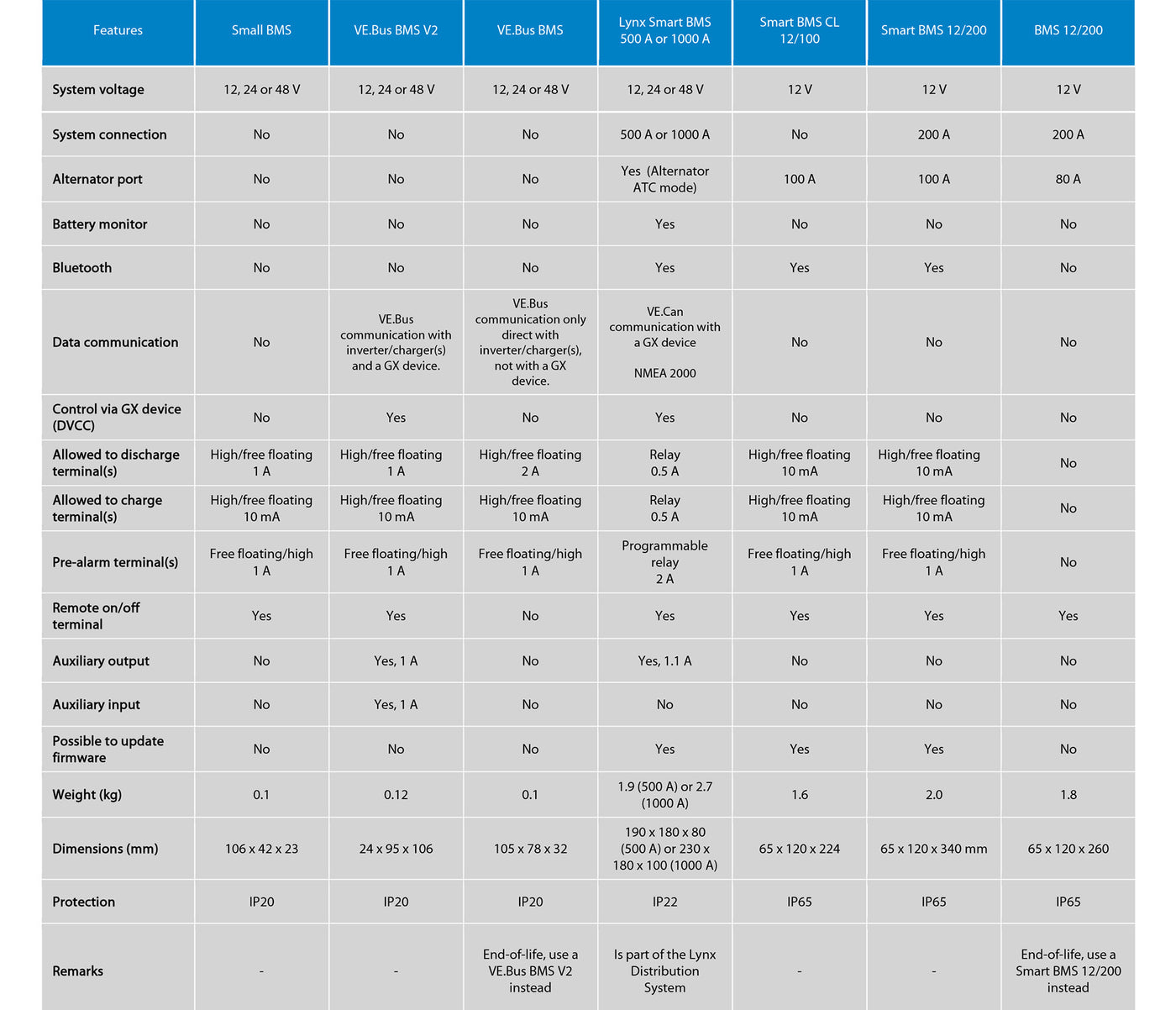 Victron  Energy lithium LiFePO4 BMS selection guide