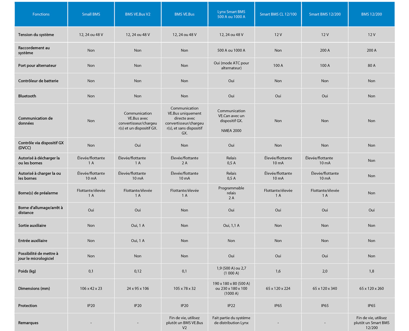 Guide de sélection des BMS Victron pour batteries au lithium LiFEPO4