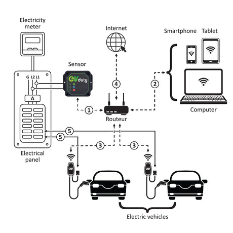 Diagramme installation fonctionnement capteur intelligent pour bornes de recharge EVDuty Smart-Home et Smart-Pro