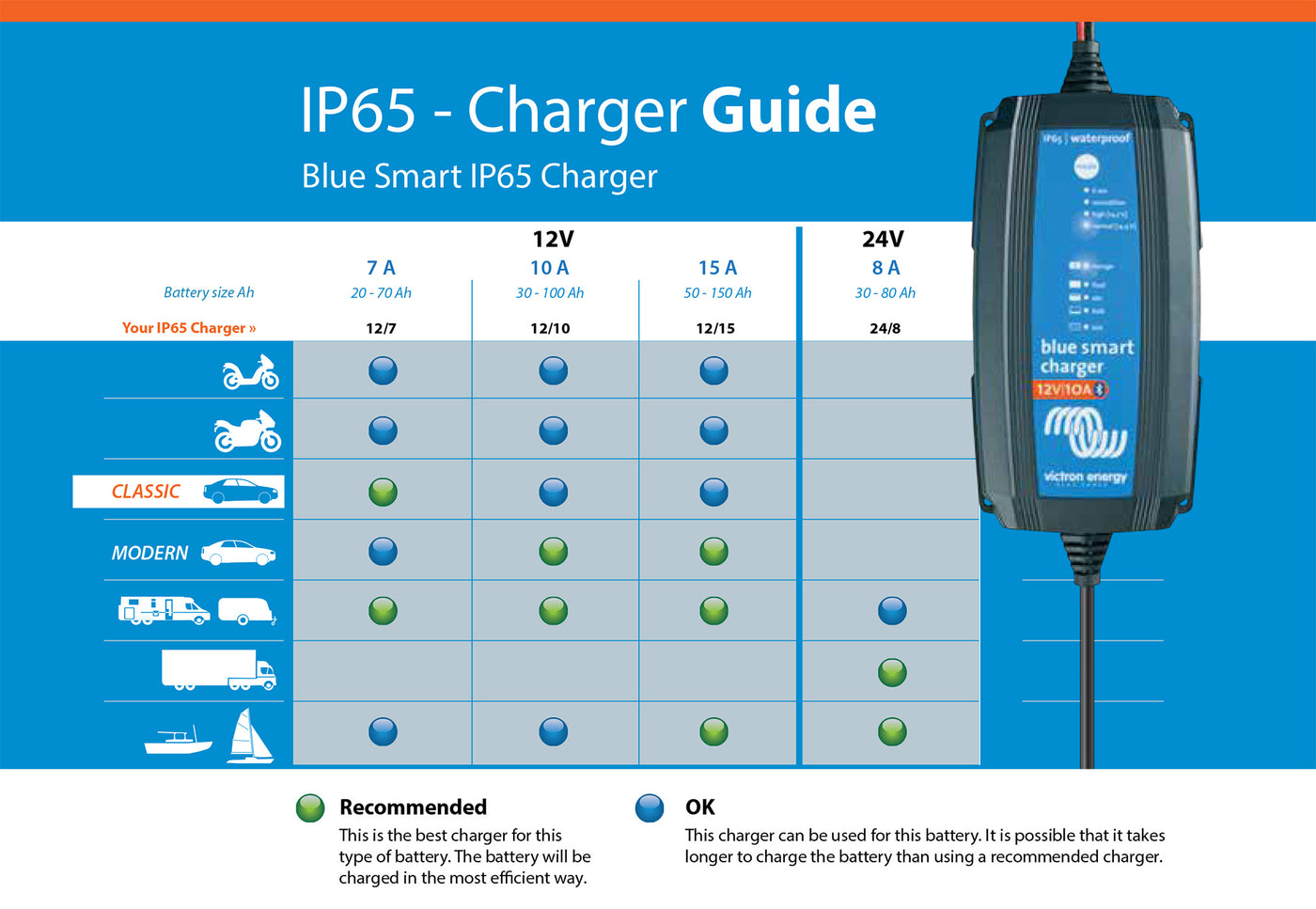 Victron Energy IP65 battery charger comparative